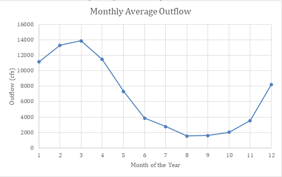 Monthly Average Outflow